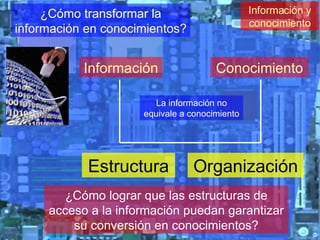 Información Estructura ¿Cómo transformar la información en conocimientos? Conocimiento La información no equivale a conocimiento ¿Cómo lograr que las estructuras de acceso a la información puedan garantizar su conversión en conocimientos? Información y conocimiento Organización 