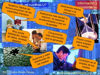 ¿Qué sucede en nuestras U? Nuestros hábitos de lectura provienen de los materiales impresos Consumimos más información que la generada Ausencia y mala distribución de los medios Confusión en el empleo de los medios Información y conocimiento Dedicamos menos tiempo a la información Pocos cursos sobre empleo de medios Dedicamos más tiempo a imprimir, no estamos acostumbrados a leer en la pantalla Muy pocas bibliotecas, bases de datos, revistas digitales DrC. Carlos Bravo Reyes [email_address] 