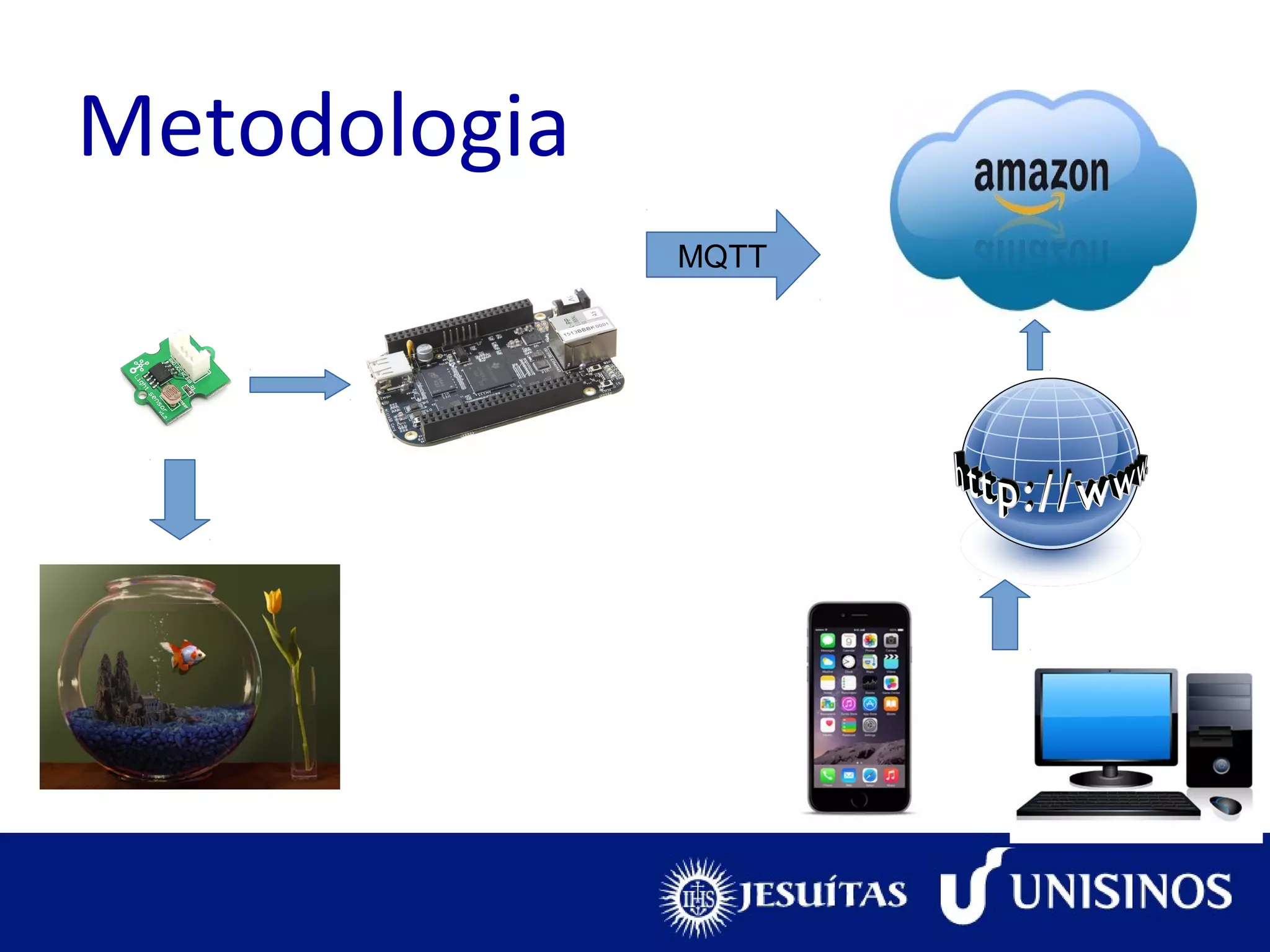 Metodologia
MQTT
 