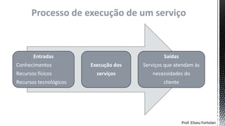 Prof. Eliseu Fortolan
Processo de execução de um serviço
Entradas
Conhecimentos
Recursos físicos
Recursos tecnológicos
Execução dos
serviços
Saídas
Serviços que atendam às
necessidades do
cliente
 