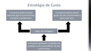 Estratégia de Custo
A empresa apresenta condições de
produzir a um custo inferior ao dos
concorrentes
A empresa pratica preços
iguais aos dos concorrentes e
gera mais lucro
A empresa pratica preços
menores que os concorrentes
e amplia o marketshare
Lógica de vantagens
 