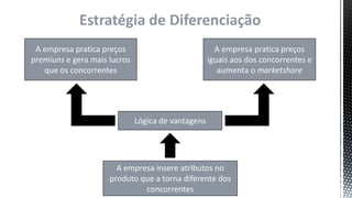 Estratégia de Diferenciação
A empresa insere atributos no
produto que a torna diferente dos
concorrentes
A empresa pratica preços
iguais aos dos concorrentes e
aumenta o marketshare
A empresa pratica preços
premiuns e gera mais lucros
que os concorrentes
Lógica de vantagens
 