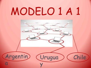 MODELO 1 A 1
Argentin
a
Urugua
y
Chile
 