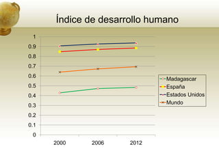 Índice de desarrollo humano
0
0.1
0.2
0.3
0.4
0.5
0.6
0.7
0.8
0.9
1
2000 2006 2012
Madagascar
España
Estados Unidos
Mundo
 