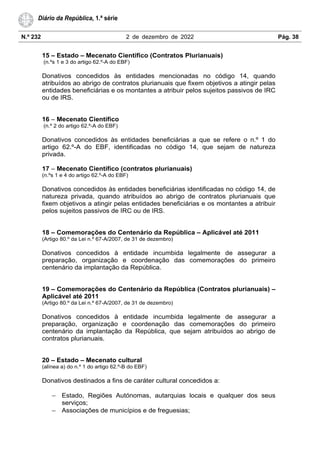 N.º 232 2 de dezembro de 2022 Pág. 38
Diário da República, 1.ª série
15 – Estado – Mecenato Científico (Contratos Plurianuais)
(n.ºs 1 e 3 do artigo 62.º-A do EBF)
Donativos concedidos às entidades mencionadas no código 14, quando
atribuídos ao abrigo de contratos plurianuais que fixem objetivos a atingir pelas
entidades beneficiárias e os montantes a atribuir pelos sujeitos passivos de IRC
ou de IRS.
16 – Mecenato Científico
(n.º 2 do artigo 62.º-A do EBF)
Donativos concedidos às entidades beneficiárias a que se refere o n.º 1 do
artigo 62.º-A do EBF, identificadas no código 14, que sejam de natureza
privada.
17 – Mecenato Científico (contratos plurianuais)
(n.ºs 1 e 4 do artigo 62.º-A do EBF)
Donativos concedidos às entidades beneficiárias identificadas no código 14, de
natureza privada, quando atribuídos ao abrigo de contratos plurianuais que
fixem objetivos a atingir pelas entidades beneficiárias e os montantes a atribuir
pelos sujeitos passivos de IRC ou de IRS.
18 – Comemorações do Centenário da República – Aplicável até 2011
(Artigo 80.º da Lei n.º 67-A/2007, de 31 de dezembro)
Donativos concedidos à entidade incumbida legalmente de assegurar a
preparação, organização e coordenação das comemorações do primeiro
centenário da implantação da República.
19 – Comemorações do Centenário da República (Contratos plurianuais) –
Aplicável até 2011
(Artigo 80.º da Lei n.º 67-A/2007, de 31 de dezembro)
Donativos concedidos à entidade incumbida legalmente de assegurar a
preparação, organização e coordenação das comemorações do primeiro
centenário da implantação da República, que sejam atribuídos ao abrigo de
contratos plurianuais.
20 – Estado – Mecenato cultural
(alínea a) do n.º 1 do artigo 62.º-B do EBF)
Donativos destinados a fins de caráter cultural concedidos a:
− Estado, Regiões Autónomas, autarquias locais e qualquer dos seus
serviços;
− Associações de municípios e de freguesias;
 