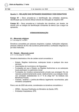 N.º 232 2 de dezembro de 2022 Pág. 32
Diário da República, 1.ª série
Quadro 5 – RELAÇÃO DAS ENTIDADES DOADORAS E DOS DONATIVOS
Campo 01 – Deve proceder-se à identificação das entidades doadoras,
identificação que se deverá efetuar através da indicação do respetivo NIF.
Campo 02 – Deve proceder-se à indicação dos donativos, por doador, de
acordo com os códigos de identificação constantes do elenco que a seguir se
apresenta.
CÓDIGO/DESIGNAÇÃO
01 – Mecenato religioso
(n.º 2 do artigo 63.º do EBF)
Donativos concedidos por pessoas singulares a igrejas, instituições religiosas,
pessoas coletivas de fins não lucrativos pertencentes a confissões religiosas ou
por elas instituídas.
02 – Estado – Mecenato social
(n.ºs 1 e 2 do artigo 62.º do EBF)
Donativos destinados a fins de caráter social concedidos a:
− Estado, Regiões Autónomas, autarquias locais e qualquer dos seus
serviços;
− Associações de municípios e de freguesias;
− Fundações em que o Estado, as Regiões Autónomas ou as autarquias
locais participem no património inicial;
− Fundações de iniciativa exclusivamente privada que prossigam fins de
natureza predominantemente social, relativamente à sua dotação inicial,
nas condições estabelecidas no n.º 9 do artigo 62.º do Estatuto dos
Benefícios Fiscais;
− Creches, lactários e jardins-de-infância legalmente reconhecidos pelo
ministério competente.
Para o ano de 2020 são ainda, considerados os donativos concedidos a:
− SPMS – Serviços Partilhados do Ministério da Saúde, EPE;
− Entidades Hospitalares, EPE.
 