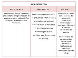 ACTO DESCRIPTIVO
ANTECEDENTES TRANSACCIONES RESULTADOS
Constituye cualquier condición
pre-existente a la planificación de
un programa que pudiera influir
de alguna manera sobre los
resultados.
Conformadas por la sucesión
de encuentros, interacciones y
actividades que realiza el
alumno durante la instrucción.
Es decir, las estrategias
metodológicas que se
planifican para llevar a cabo
ese proceso.
Se relacionan con las
consecuencias del
proceso de
enseñanza-
aprendizaje y se
ponen en evidencia a
través del
rendimiento del
alumno.
La adquisición de
conocimientos,
desarrollo de
destrezas y
habilidades son
elementos
indicadores de este
rubro.
 