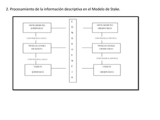 2. Procesamiento de la información descriptiva en el Modelo de Stake.
 