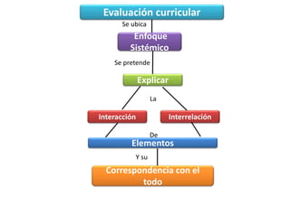 Evaluación curricular
Enfoque
Sistémico
Explicar
InterrelaciónInteracción
Correspondencia con el
todo
Se ubica
Se pretende
La
Elementos
Y su
De
 