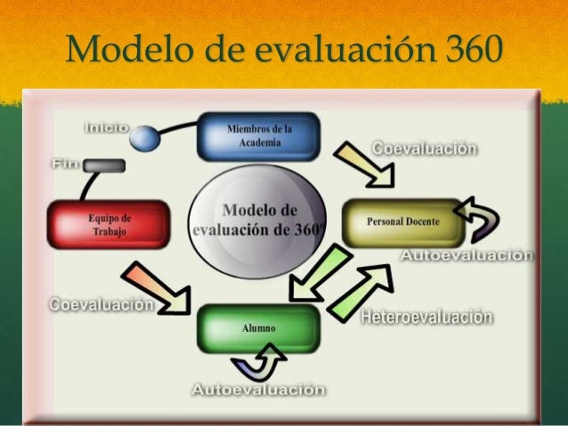 Modelo 360 para la evaluacion en competencias oli y lib