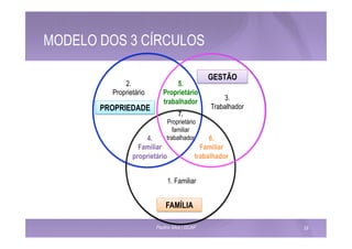 MODELO DOS 3 CÍRCULOS 
PROPRIEDADE 
GESTÃO 
1. Familiar 
FAMÍLIA 
2. 
Proprietário 
3. 
Trabalhador 
4. 
Familiar 
proprietário 
5. 
Proprietário 
trabalhador 
6. 
Familiar 
trabalhador 
7. 
Proprietário 
familiar 
trabalhador 
Paulino Silva | ISCAP 29 
 