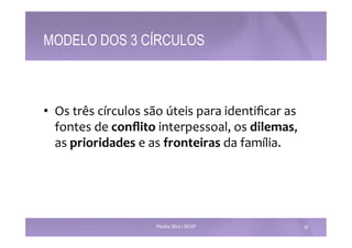 • Os 
três 
círculos 
são 
úteis 
para 
identificar 
as 
fontes 
de 
conflito 
interpessoal, 
os 
dilemas, 
as 
prioridades 
e 
as 
fronteiras 
da 
família. 
MODELO DOS 3 CÍRCULOS 
Paulino Silva | ISCAP 30 
 