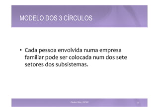 MODELO DOS 3 CÍRCULOS 
• Cada 
pessoa 
envolvida 
numa 
empresa 
familiar 
pode 
ser 
colocada 
num 
dos 
sete 
setores 
dos 
subsistemas. 
Paulino Silva | ISCAP 31 
 