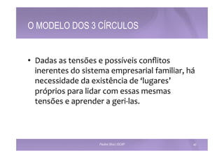 O MODELO DOS 3 CÍRCULOS 
• Dadas 
as 
tensões 
e 
possíveis 
conflitos 
inerentes 
do 
sistema 
empresarial 
familiar, 
há 
necessidade 
da 
existência 
de 
‘lugares’ 
próprios 
para 
lidar 
com 
essas 
mesmas 
tensões 
e 
aprender 
a 
geri-­‐las. 
Paulino Silva | ISCAP 40 
 