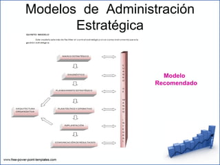 Modelos  de  Administración Estratégica Modelo  Recomendado 