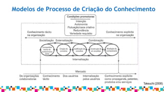 Modelos de Processo de Criação do Conhecimento
Takeuchi (2008)
 