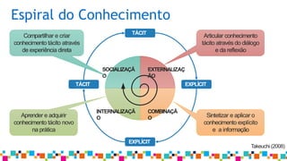 Espiral do Conhecimento
Takeuchi (2008)
TÁCIT
O
EXPLÍCIT
O
EXPLÍCIT
O
TÁCIT
O
EXTERNALIZAÇ
ÃO
SOCIALIZAÇÃ
O
INTERNALIZAÇÃ
O
COMBINAÇÃ
O
Articular conhecimento
tácito através do diálogo
e da reflexão
Sintetizar e aplicar o
conhecimento explícito
e a informação
Compartilhar e criar
conhecimento tácito através
de experiência direta
Aprender e adquirir
conhecimento tácito novo
na prática
 
