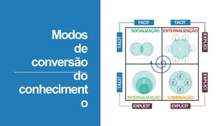 Modos
de
conversão
do
conheciment
o
TÁCIT
O
TÁCIT
O
EXPLÍCIT
O
EXPLÍCIT
O
EXPLÍCI
TO
EXPLÍCI
TO
TÁCIT
O
TÁCIT
O
SOCIALIZAÇÃO
i i
EXTERNALIZAÇÃO
i i
i g i
i i
o
g
g
g o g
i g
INTERNALIZAÇÃO COMBINAÇÃO
 