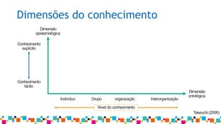 Dimensões do conhecimento
Dimensão
epistemológica
Conhecimento
explícito
Conhecimento
tácito
Dimensão
ontológica
Indivíduo Grupo organização Interorganização
Nível do conhecimento
Takeuchi (2008)
 