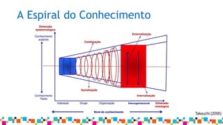 A Espiral do Conhecimento
Takeuchi (2008)
 