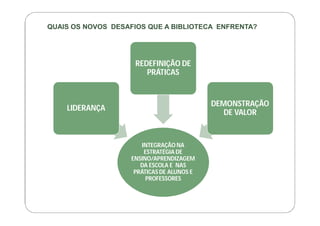 QUAIS OS NOVOS DESAFIOS QUE A BIBLIOTECA ENFRENTA?




                     REDEFINIÇÃO DE
                        PRÁTICAS


                                            DEMONSTRAÇÃO
    LIDERANÇA
                                               DE VALOR



                        INTEGRAÇÃO NA
                         ESTRATÉGIA DE
                    ENSINO/APRENDIZAGEM
                       DA ESCOLA E NAS
                     PRÁTICAS DE ALUNOS E
                         PROFESSORES
 