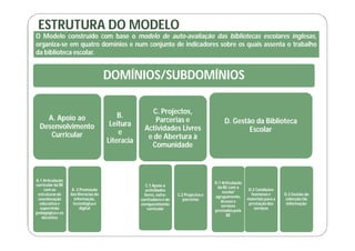 ESTRUTURA DO MODELO
O Modelo construído com base o modelo de auto-avaliação das bibliotecas escolares inglesas,
organiza-se em quatro domínios e num conjunto de indicadores sobre os quais assenta o trabalho
da biblioteca escolar.


                                       DOMÍNIOS/SUBDOMÍNIOS

                                                        C. Projectos,
    A. Apoio ao                            B.
                                                         Parcerias e                          D. Gestão da Biblioteca
  Desenvolvimento                       Leitura
                                                     Actividades Livres                               Escolar
     Curricular                            e
                                                      e de Abertura à
                                       Literacia
                                                       Comunidade



A.1 Articulação
                                                                                         D.1 Articulação
curricular da BE                                      C.1 Apoio a                         da BE com a
    com as          A. 2 Promoção                     actividades                                          D.2 Condições
                                                                                             escola/
 estruturas de     das literacias da                 livres, extra-    C.2 Projectos e                       humanas e        D.3 Gestão da
                                                                                         agrupamento.
 coordenação          informação,                  curriculares e de      parcerias                        materiais para a    colecção/da
                                                                                            Acesso e
  educativa e        tecnológica e                 enriquecimento                                           prestação dos      informação
                                                                                            serviços
  supervisão             digital                       curricular                                              serviços
                                                                                         prestados pela
pedagógica e os
                                                                                               BE
   docentes
 