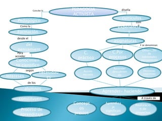 PEDAGOGIA  ACTIVISTAdiseñaConcibe locurriculosPedagógicocomoComo laexperienciasFormaciónasignaturasdesde elDesarrollo del  pensamientoY se denominanDesarrolllode habilidades pensamientoC.prácticoC.PorprocesosPara accederConocimiento cientificoAprender descubriendoAcción escuelaDestrezas cognitivassegúnnecesidadesInteresesde losalumnosAprender- haciendoconstituyenA través deConceptos previosAprendizaje  significativoRealización de proyectosProceso de aprendizaje