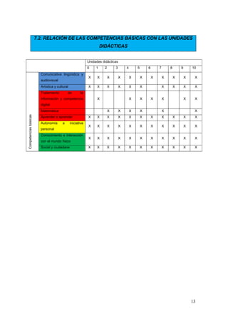 7.2. RELACIÓN DE LAS COMPETENCIAS BÁSICAS CON LAS UNIDADES
                                                                      DIDÁCTICAS


                                                             Unidades didácticas
                                                             0    1     2       3       4       5       6       7       8       9       10
                         Comunicativa lingüística y
                                                             X     X        X       X       X       X       X       X       X       X    X
                         audiovisual
                         Artística y cultural                X     X        X       X       X       X               X       X       X    X
                         Tratamiento         de        la
                         información y competencia                 X                        X       X       X       X               X    X
                         digital
                         Matemática                                         X       X       X       X               X                    X
Competencias básicas




                         Aprender a aprender                 X     X        X       X       X       X       X       X       X       X    X
                         Autonomía       e      iniciativa
                                                             X     X        X       X       X       X       X       X       X       X    X
                         personal
                         Conocimiento e interacción
                                                             X     X        X       X       X       X       X       X       X       X    X
                         con el mundo físico
                         Social y ciudadana                  X     X        X       X       X       X       X       X       X       X    X




                                                                                                                                        13
 