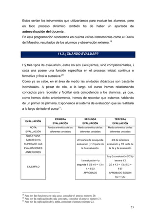 Estos serían los intrumentos que utilizaríamos para evaluar los alumnos, pero
en        todo           proceso               dinámico        también     ha     de     haber   un     apartado          de
autoevaluación del docente.
En esta programación tendremos en cuenta varios instrumentos como el Diario
del Maestro, resultados de los alumnos y observación externa.19


                                                       11.3.¿CUÁNDO EVALUAR?


Hy tres tipos de evaluación, estas no son excluyentes, sinó complementarias, i
cada una posee una función específica en el proceso: inicial, continua o
formativa y final o sumativa.20
Como ya se sabe, en el área de medio las unidades didácticas son bastante
individuales. A pesar de ello, a lo largo del curso iremos relacionando
conceptos para recordar y facilitar esta competencia a los alumnos, ya que,
como hemos dicho anteriormente, hemos de recordar que estamos hablando
de un primer de primaria. Exponemos el sistema de evaluación que se realizará
a lo largo de todo el curso21:


                                                   PRIMERA                   SEGUNDA                    TERCERA
     EVALUACIÓN
                                               EVALUACIÓN                  EVALUACIÓN                 EVALUACIÓN
           NOTA                         Media aritmética de las      Media aritmética de las      Media aritmética de las
      EVALUACIÓN                           diferentes unidades           diferentes unidades       diferentes unidades
      NOTA PARA
      SABER SI HA                                                   2/3 partes de la segunda          2/3 de la tercera
     SUPERADO LAS                                                   evaluación y 1/3 parte de    evaluación y 1/3 parte de
     EVALUACIONES                                                         la 1a evaluación.        la 1a y 2a avaluación
     ANTERIORES
                                                                                                 1a y 2a avaluación 5’33 y
                                                                          1a evaluación 4 y             tercera 4’2
                                                                    segunda 6 2/3 x 6 + 1/3 x     2/3 x 4’2 + 1/3 x 5’3 =
       EXJEMPLO
                                                                              4 = 5’33                      4’57
                                                                            APROBADO              APROBADO SEGÚN
                                                                                                         ACTITUD




                                                            
19
   Para ver las funciones en cada caso, consultar el annexo número 20.
20
   Para ver la explicación de cada concepto, consultar el annexo número 21.
21
   Para ver la explicación de la tabla, consultar el annexo número 22.

                                                                                                                          23
 