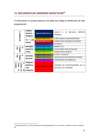 13. SECUENCIA DE UNIDADES DIDÁCTICAS23


A continuación se puede observar una tabla que refleja la distribución de esta
programación:


                                        CAMBIO
             1r TRIMESTRE




                                                                           VUELVO       A   LA   ESCUELA,   EMPIEZO
                                        INFANTIL /   UNIDAD DIDÁCTICA 0
                                                                           PRIMARIA
                                        PRIMÀRIA
                                                     UNIDAD DIDÁCTICA 1    CÓMO SOMOS TODOS NOSOTROS
                                        YO Y LOS
                                                     UNIDAD DIDÁCTICA 2    COMER PARA HACERNOS MAYORES
                                        OTROS
                                                     UNIDAD DIDÁCTICA 3    MI FAMILIA
                                        ENTORNO      UNIDAD DIDÁCTICA 4    DÓNDE VIVO...
      TRE
             TRIMES
                               2o




                                        SOCIOCUL     UNIDAD DIDÁCTICA 5    ¿QUÉ QUIERO SER DE MAYOR?
                                        TURAL        UNIDAD DIDÁCTICA 6    VAMOS POR EL MUNDO
                                                     UNIDAD DIDÁCTICA 7    EL DÍA Y LA NOCHE
      TRE
             TRIMES
                               3r




                                        ENTORNO
                                                     UNIDAD DIDÁCTICA 8    LAS PLANTAS DE NUESTRO ENTORNO
                                        NATURAL
                                                     UNIDAD DIDÁCTICA 9    CONOCEMOS LOS ANIMALES
                                        TRABAJO
  CURSO
          TODO
                        LARGO DE
                                   A




                                        MANIPULA                           HACEMOS DE INVESTIGADORES EN LA
                                                     UNIDAD DIDÁCTICA 10
                                        TIVO                               ESCUELA Y EL ENTORNO
                                   LO
          EL




                                        VIVENCIAL




                                                            
23
  Para profundizar en el funcionamiento de la programación y sus rincones, consultar el annexo número
24.

                                                                                                                25
 