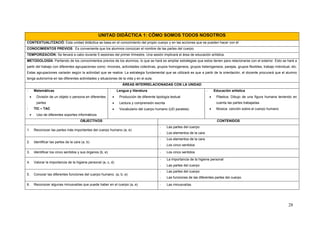 UNITAD DIDÄCTICA 1: CÖMO SOMOS TODOS NOSOTROS
CONTEXTUALITZACIÓ: Esta unidad didàctica se basa en el conocimiento del propio cuerpo y en las acciones que se pueden hacer con él
CONOCIMIENTOS PREVIOS: Es conveniente que los alumnos conozcan el nombre de las partes del cuerpo
TEMPORIZACIÓN: Se llevará a cabo durante 5 sesiones del primer trimestre. Una sesión implicará el área de educación artística.
METODOLOGÍA: Partiendo de los conocimientos previos de los alumnos, lo que se hará es ampliar estrategias que estos tienen para relacionarse con el exterior. Esto se hará a
partir del trabajo con diferentes agrupaciones como: rincones, actividades colectivas, grupos homogeneos, grupos heterogeneos, parejas, grupos flexibles, trabajo individual, etc.
Estas agrupaciones variarán según la actividad que se realice. La estrategia fundamental que se utilizará es que a partir de la orientación, el docente procurará que el alumno
tenga autonomía en las diferentes actividades y situaciones de la vida y en el aula.
                                                                         ÁREAS INTERRELACIONADAS CON LA UNIDAD
‐       Matemáticas                                           ‐       Lengua y literatura                                         ‐       Educación artística
        División de un objeto o persona en diferentes                Producción de diferente tipología textual                          Plàstica: Dibujo de una figura humana teniendo en
         partes                                                       Lectura y comprensión escrita                                       cuenta las partes trabajadas
-       TIC – TAC                                                     Vocabulario del cuerpo humano (UD paralela)                        Música: canción sobre el cuerpo humano
        Uso de diferentes soportes informáticos
                                         OBJECTIVOS                                                                                         CONTENIDOS
                                                                                                  ‐    Las partes del cuerpo
1.      Reconocer las partes más importantes del cuerpo humano (a, e)
                                                                                                  ‐    Los elementos de la cara
                                                                                                  ‐    Los elementos de la cara
2.      Identificar las partes de la cara (a, b)
                                                                                                  ‐    Los cinco sentidos

3.      Identificar los cinco sentidos y sus órganos (b, e)                                       ‐    Los cinco sentidos

                                                                                                  ‐    La importancia de la higiene personal
4.      Valorar la importancia de la higiene personal (a, c, d)
                                                                                                  ‐    Las partes del cuerpo
                                                                                                  ‐    Las partes del cuerpo
5.      Conocer las diferentes funciones del cuerpo humano. (a, b, e)
                                                                                                  ‐    Las funciones de las diferentes partes del cuerpo

6.      Reconocer algunas minusvalías que puede haber en el cuerpo (a, e)                         ‐    Las minusvalías




                                                                                                                                                                                      28
 