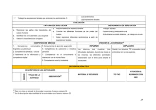 ‐     Los sentimientos
     7.    Trabajar las expresiones faciales que producen los sentimientos (f)
                                                                                                                 ‐     Las expresiones faciales
                                                                                                            EVALUACIÓN
                                                                CRITÈRIOS DE EVALUACIÓN                                                                      INSTRUMENTOS DE EVALUACIÓN
                                                                              d.   Adquirir hábitos de limpieza correcta                          ‐   Trabajos escritos
a.        Reconocer las partes más importantes del
                                                                              e.   Conocer las diferentes funciones de las partes del             ‐   Exposiciones y participación oral
          cuerpo humano
                                                                                   cuerpo                                                         ‐   Actitudhacia la unidad didàctica y el trabajo en el aula
b.        Identificar los cinco sentidos y sus órganos
                                                                              f.   Saber reproducir diferentes sentimientos a partir de
c.        Valorar la importancia de la higiene
                                                                                   expresiones faciales
                                             COMPETENCIAS BÀSICAS                                                                             ATENCIÓN A LA DIVERSIDAD24
1.         Competencia                comunicativa             5. Competencia de aprender a aprender                             REFUERZO                                         AMPLIACIÓN
lingüística y audiovisual                                      6. Competencia de autonomía e iniciativa          Los       alumnos   que    muestran        más    Usarán los recursos TIC propuestos para
2. Competencias artística y cultural                           personal                                          dificultades realizarán, durante las horas de     profundizar en varios aspectos.
3.Tratamiento de la información y                              7.   Competencia    en   el   conocimiento    e   los rincones, las diferentes actividades
competencia digital                                            interacción con el mundo físico                   relacionadas con el tema para ampliar el
                                                               8. Competencia social y ciudadana                 vocabulario.


                                                                                                    SECUENCIA DIDÁCTICA

                               DESCRIPCIÓN DE LAS ACTIVIDADES
                                                                                                                                                                                            ATENCIÓN AL
                      SESIÓN




                                  TÍTULO DE LA                                                                   MATERIAL Y RECURSOS                                 TIC-TAC              ALUMNADO CON
                                                                          DESCRIPCIÓN25
                                    ACTIVIDAD                                                                                                                                                     NEE




                                                            
24
     Para ver cómo se atiende la diversidad, consultar el annexo número 26.
25
     Ver la descripción más detallada de las actividades en el annexo número 25


                                                                                                                                                                                                           29
 