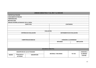 UNIDAD DIDÁCTICA 7: EL DÍA Y LA NOCHE
CONTEXTUALITZACIÓN:
CONOCIMIENTOS PREVIOS
TEMPORIZACIÓN:
METODOLOGÍA:
ÁREAAS INTERRELACIONADAS CON LA UNIDA:
                              OBJECTVOS                                                   CONTENIDOS




                                                          EVALUACIÓN
                       CRITÈRIOS DE EVALUACIÓN                                    INSTRUMENTOS DE EVALUACIÓN




                        COMPETÈNCIAS BÁSICAS                                        ATENCIÓN A LA DIVERSIDAD
                                                                            REFUERZO                           AMPLIACIÓN




                                                      SECUENCIA DIDÁCTICA

               DESCRIPCIÓN DE LAS ACTIVIDADES                                                                        ATENCIÓN A
                                                                  MATERIAL Y RECURSOS               TIC-TAC           ALUMNADO
 SESIÓN        TÍTULO DE LA           DESCRIPCIÓN
                                                                                                                       CON NEE
                ACTIVIDAD




                                                                                                                                 41
 