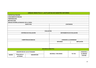 UNIDAD DIDÁCTICA 8: LAS PLANTAS DE NUESTRO ENTORNO
CONTEXTUALITZACIÓN:
CONOCIMIENTOS PREVIOS
TEMPORIZACIÓN:
METODOLOGÍA:
ÁREAAS INTERRELACIONADAS CON LA UNIDA:
                              OBJECTVOS                                                 CONTENIDOS




                                                        EVALUACIÓN
                       CRITÈRIOS DE EVALUACIÓN                                  INSTRUMENTOS DE EVALUACIÓN




                        COMPETÈNCIAS BÁSICAS                                      ATENCIÓN A LA DIVERSIDAD
                                                                          REFUERZO                           AMPLIACIÓN




                                                    SECUENCIA DIDÁCTICA

               DESCRIPCIÓN DE LAS ACTIVIDADES                                                                      ATENCIÓN A
                                                                MATERIAL Y RECURSOS               TIC-TAC           ALUMNADO
 SESIÓN        TÍTULO DE LA           DESCRIPCIÓN
                                                                                                                     CON NEE
                ACTIVIDAD




                                                                                                                               43
 
