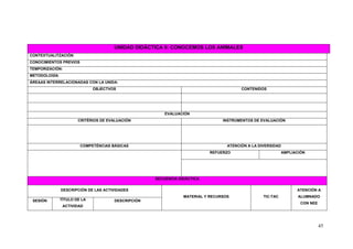 UNIDAD DIDÁCTICA 9: CONOCEMOS LOS ANIMALES
CONTEXTUALITZACIÓN:
CONOCIMIENTOS PREVIOS
TEMPORIZACIÓN:
METODOLOGÍA:
ÁREAAS INTERRELACIONADAS CON LA UNIDA:
                              OBJECTVOS                                                 CONTENIDOS




                                                        EVALUACIÓN
                       CRITÈRIOS DE EVALUACIÓN                                  INSTRUMENTOS DE EVALUACIÓN




                        COMPETÈNCIAS BÁSICAS                                      ATENCIÓN A LA DIVERSIDAD
                                                                          REFUERZO                           AMPLIACIÓN




                                                    SECUENCIA DIDÁCTICA

               DESCRIPCIÓN DE LAS ACTIVIDADES                                                                      ATENCIÓN A
                                                                MATERIAL Y RECURSOS               TIC-TAC           ALUMNADO
 SESIÓN        TÍTULO DE LA           DESCRIPCIÓN
                                                                                                                     CON NEE
                ACTIVIDAD




                                                                                                                               45
 