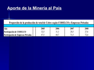 Aporte de la Minería al País 