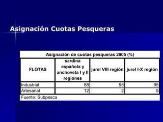 Asignación Cuotas Pesqueras 