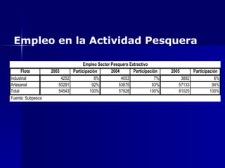 Empleo en la Actividad Pesquera 