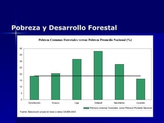 Pobreza y Desarrollo Forestal 
