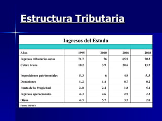 Estructura Tributaria         Fuente DIPRES  2.8  3.5  5.7  4..5  Otros  2.2  2.9  4.6  4..3  Ingresos operacionales  5.2  1.8  2.4  2..8  Renta de la Propiedad  0.2  0.7  1.4  1..2  Donaciones  5..5  4.9  6 5..3  Imposiciones patrimoniales  13.7  20.6  3.9  10.2  Cobre bruto  70.3  65.9  76 71.7  Ingresos tributarios netos  2008 2006 2000 1995 Años            Ingresos del Estado 