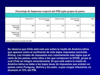 Se observa que Chile está solo por sobre la media de América latina que aparece como el continente de más bajos impuestos (excluido África). Los niveles de impuestos son notoriamente más bajos que el resto de los países, entre ellos a los que componen la OCDE, grupo al cual Chile se integro recientemente. El que esté sobre la media de América latina se debe a las bajas tasas de impuestos que existen en países como Paraguay, Bolivia y Ecuador, cuyas cargas tributarias no alcanzan el 15% del PIB.       Fuente: Subdirección de Estudios SII; 2003 19.3 19.5 17.6 38.1 36.4 Ingresos con seguridad social 17.9 18.3 14.1 29.5 26.3 Ingresos sin seguridad social Chile Países del Asia Pacifico América Latina Otros países de la OCDE Países del G-7                Porcentaje de Impuestos respecto del PIB según grupos de países 