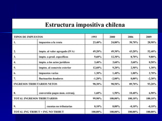 100,00% 100,00% 100,00% 100,00% TOTAL ING TRIBUT + ING NO TRIBUT   -0,10% -0,10% 0,00% 0,10% cuentas no tributarias   9.   100,10% 100,10% 100,00% 99,90% TOTAL INGRESOS TRIBUTARIOS   6,90% 10,40% 1,50% 1,60% conversión pagos mon. extranj.   8.   93,20% 89,70% 98,50% 98,30% INGRESOS TRIBUTARIOS NETOS   -2,30% 0,00% -2,00% -1,20% fluctuación deudores   7.   2,70% 1,00% 1,40% 1,30% impuestos varios   6.   1,30% 2,50% 9,20% 12,60% imptos. al comercio exterior   5.   0,50% 3,60% 3,60% 3,40% impto. a los actos jurídicos   4.   9,80% 8,70% 12,30% 9,60% impto. a prod. específicos   3.   52,40% 43,20% 49,30% 49,20% impto. al valor agregado (IVA ) 2.   28,90% 30,70% 24,80% 23,40% impuestos a la renta   1.   2009 2006 2000 1993 TIPOS DE IMPUESTOS                Estructura impositiva chilena 