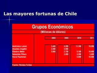 Las mayores fortunas de Chile 