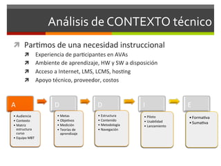 Análisis	
  de	
  CONTEXTO	
  técnico	
  
 ì  Par<mos	
  de	
  una	
  necesidad	
  instruccional	
  
          ì  Experiencia	
  de	
  par<cipantes	
  en	
  AVAs	
  
          ì  Ambiente	
  de	
  aprendizaje,	
  HW	
  y	
  SW	
  a	
  disposición	
  
          ì  Acceso	
  a	
  Internet,	
  LMS,	
  LCMS,	
  hos<ng	
  
          ì  Apoyo	
  técnico,	
  proveedor,	
  costos	
  



A	
                       D	
                      D	
                      I	
                   E	
  
 •  Audiencia	
             •  Metas	
             •  Estructura	
           •  Piloto	
           • Forma<va	
  
 •  Contexto	
              •  Obje<vos	
          •  Contenido	
            •  Usabilidad	
  
                            •  Medición	
          •  Metodología	
  
                                                                                                   • Suma<va	
  
 •  Matriz	
                                                                 •  Lanzamiento	
  
    estructura	
            •  Teorías	
  de	
     •  Navegación	
  
    curso	
                    aprendizaje	
  
 •  Equipo	
  MBT	
  
 