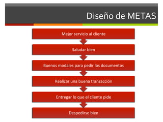 Diseño	
  de	
  METAS	
  
              Mejor	
  servicio	
  al	
  cliente	
  


                       Saludar	
  bien	
  


Buenos	
  modales	
  para	
  pedir	
  los	
  documentos	
  


        Realizar	
  una	
  buena	
  transacción	
  


         Entregar	
  lo	
  que	
  el	
  cliente	
  pide	
  


                    Despedirse	
  bien	
  
 