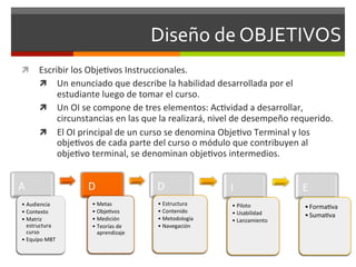 Diseño	
  de	
  OBJETIVOS	
  
 ì  Escribir	
  los	
  Obje<vos	
  Instruccionales.	
  
     ì  Un	
  enunciado	
  que	
  describe	
  la	
  habilidad	
  desarrollada	
  por	
  el	
  
              estudiante	
  luego	
  de	
  tomar	
  el	
  curso.	
  
          ì  Un	
  OI	
  se	
  compone	
  de	
  tres	
  elementos:	
  Ac<vidad	
  a	
  desarrollar,	
  
              circunstancias	
  en	
  las	
  que	
  la	
  realizará,	
  nivel	
  de	
  desempeño	
  requerido.	
  
          ì  El	
  OI	
  principal	
  de	
  un	
  curso	
  se	
  denomina	
  Obje<vo	
  Terminal	
  y	
  los	
  
              obje<vos	
  de	
  cada	
  parte	
  del	
  curso	
  o	
  módulo	
  que	
  contribuyen	
  al	
  
              obje<vo	
  terminal,	
  se	
  denominan	
  obje<vos	
  intermedios.	
  


A	
                        D	
                      D	
                      I	
                      E	
  
 •  Audiencia	
              •  Metas	
              •  Estructura	
          •  Piloto	
              • Forma<va	
  
 •  Contexto	
               •  Obje<vos	
           •  Contenido	
           •  Usabilidad	
  
                             •  Medición	
           •  Metodología	
  
                                                                                                       • Suma<va	
  
 •  Matriz	
                                                                  •  Lanzamiento	
  
    estructura	
             •  Teorías	
  de	
      •  Navegación	
  
    curso	
                     aprendizaje	
  
 •  Equipo	
  MBT	
  
 