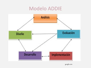 Modelo ADDIE
google.com
 