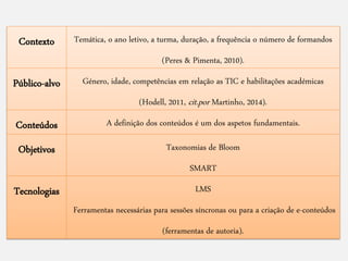Contexto Temática, o ano letivo, a turma, duração, a frequência o número de formandos
(Peres & Pimenta, 2010).
Público-alvo Género, idade, competências em relação as TIC e habilitações académicas
(Hodell, 2011, cit.por Martinho, 2014).
Conteúdos A definição dos conteúdos é um dos aspetos fundamentais.
Objetivos Taxonomias de Bloom
SMART
Tecnologias LMS
Ferramentas necessárias para sessões síncronas ou para a criação de e-conteúdos
(ferramentas de autoria).
 