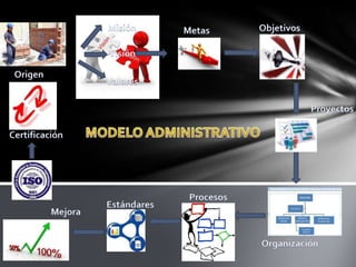 Modelo administrativo