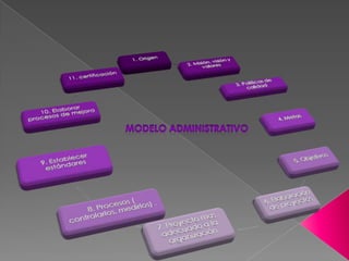 Modelo administrativo